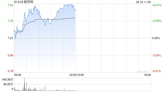耐世特午前涨近6% 机构预计下半年公司会获得更多线控相关项目